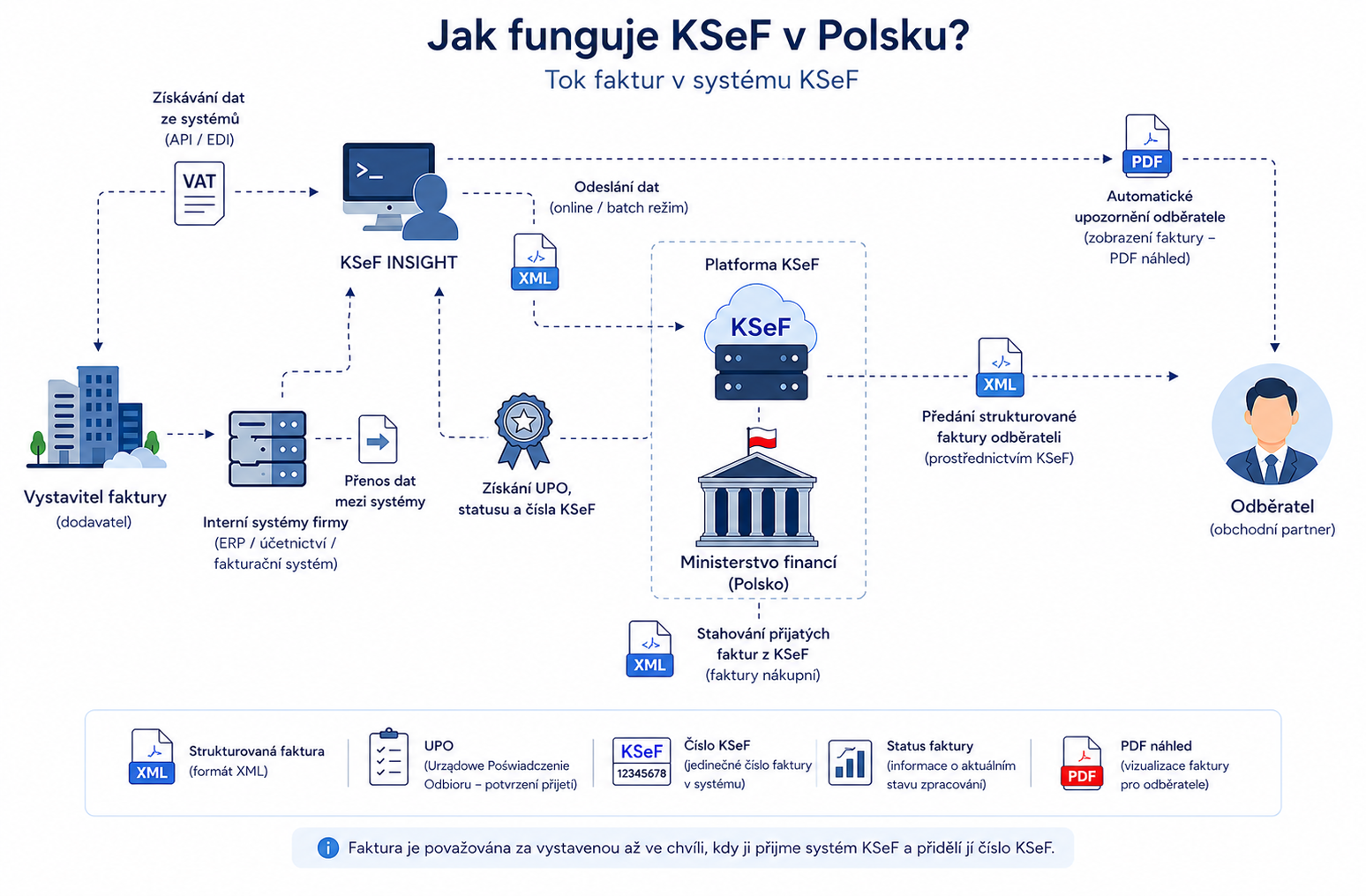 KSeF v Polsku 2026: Co musí vědět české firmy? Povinná e-fakturace tok dokumentu v ksef